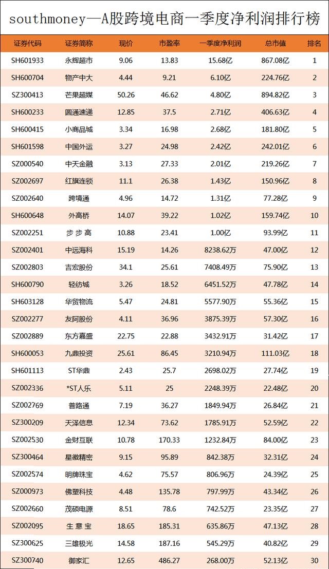 A股跨境電商Q1凈利潤(rùn)榜丨前十強(qiáng)凈利合計(jì)41.16億元，榜首搶占40% 